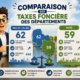 Illustration Fiscallia comparant la taxe foncière dans le Nord (59) et le Pas-de-Calais (62), avec l’évolution des valeurs entre 2017 et 2026.